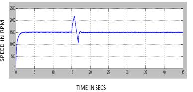 21.Motor Speed The above figure show switching pulse for m1 (firing angle 89),the above figure shows speed of the motor CONCLUSION