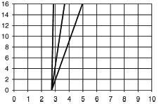 11: Pressure graph, actuator ø 125 mm, control function B and I Control pressure [bar] Fig.