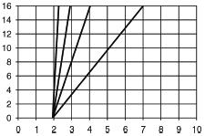 Pressure graph, actuator ø 100 mm, control function A CFA, ø 80 mm Medium