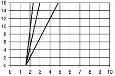 [bar] DN 40 DN 50 DN 65 Control  15: Pressure graph, actuator ø 80 mm,