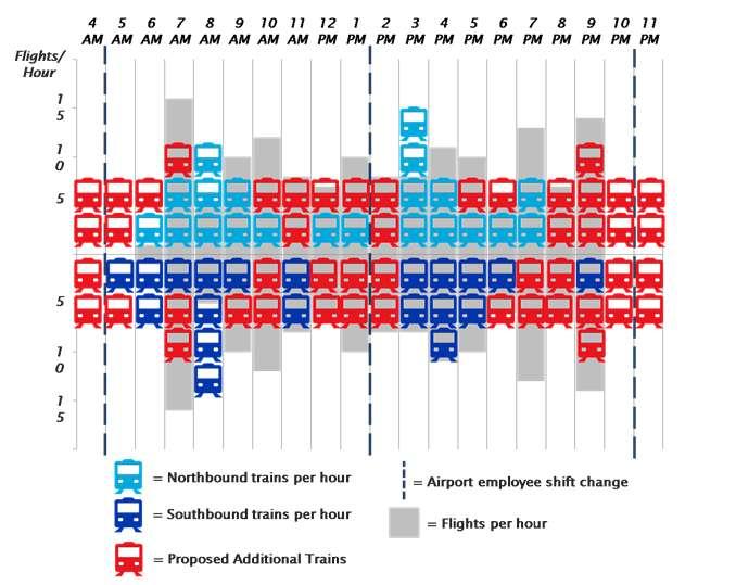 5 Airport-Focused Transit Schedules Service How can transit lines better serve