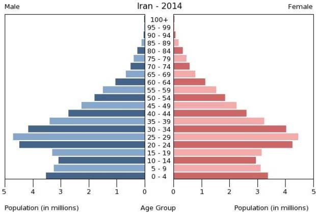 Country overview Population Pyramid Median age : 28,3 years
