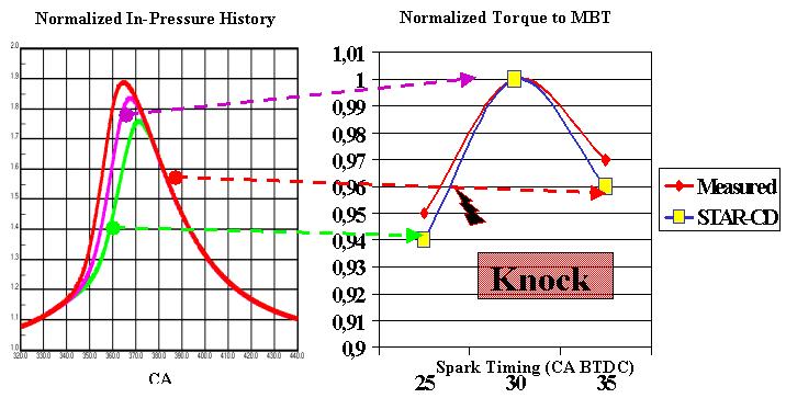 4.3 MODEL VALIDATION FULL LOAD 2000 RPM: INFLUENCE OF SPARK TIMING To assess to Knock model, the engine was operated first with an iso-octane fuel (RON/MON 100/100).