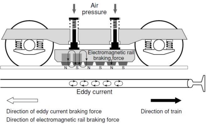COURSE 105: INTRODUCTION AND OVERVIEW TO FRICTION BRAKES MODULE 3: ELECTROMECHANICAL BRAKES The EM brake on the rail vehicle is connected to batteries that create alternating north and south poles