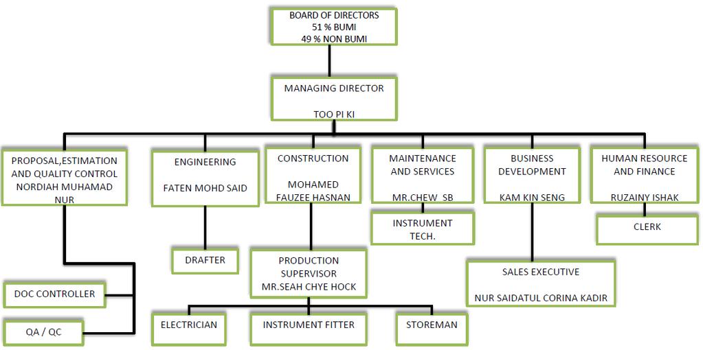 ORGANISATION CHART Proksi Wawasan Automation Sdn Bhd.