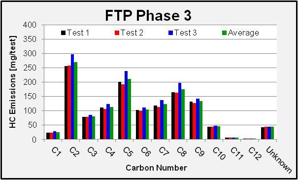 HC Speciation Test Repeatability Three FTP-75 Cycles Were