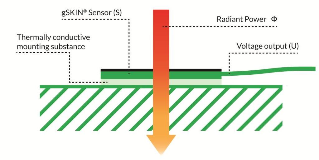 4 / 14 gskin Radiation Sensors: Instruction Manual 1. SHORT USER GUIDE About the gskin Radiation Sensors The gskin Radiation Sensors measure the radiation power incident on its surface.