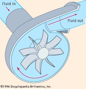 Centrifugal Pump The head is developed principally by centrifugal force. The inlet to pump is axial and the outlet is tangential.