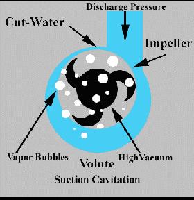 Cavitation Cavitation is a common problem in pumps and control valves - causing serious wear and tear and damage.