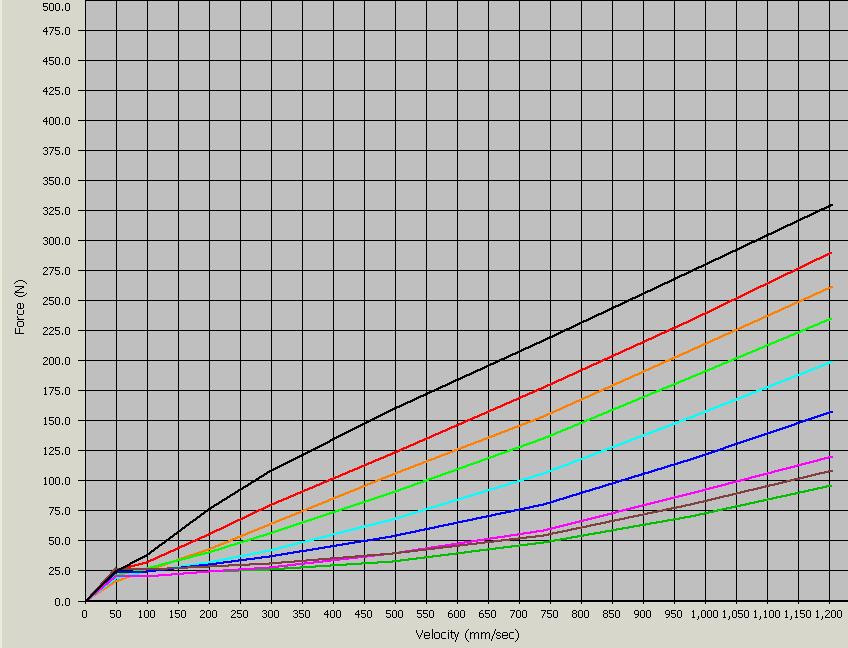 LINEAR SERIES CV-11411-09 The damping curve rises faster vs.