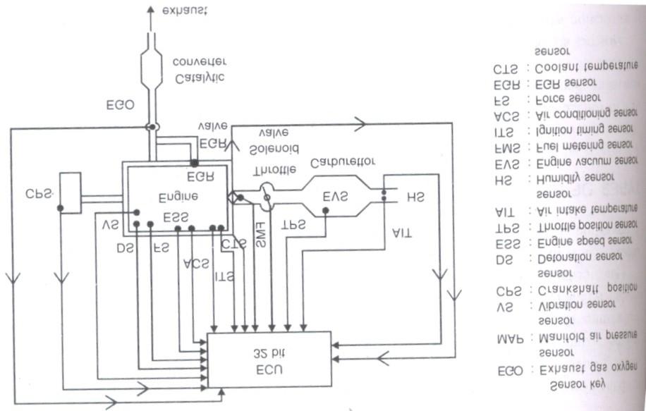 (12) Ignition timing sensor (13) Vibration sensor (14) Force sensor (15) Humidity sensor (16) Coolant temperature sensor Figure: ECU with engine sensor (1) Exhaust gas oxygen (I sensor or EGO sensor)