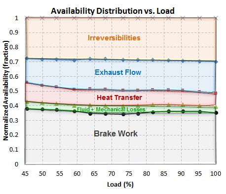 cylinder temperatures thus contributing to increased irreversibilities with load. On the other hand, lower cylinder temperatures with PVO restrained exergy loss due to heat transfer.