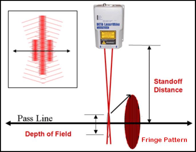 How Non-Contact Laser Gauges Perform Accurate, Direct Measurements The LaserSpeed gauge will be used to describe the principle of operation for non-contact laser measurement.