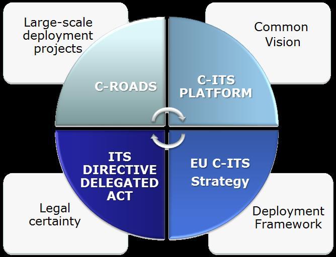 C-ITS Platform Cooperative Intelligent Transport Systems in Europe C-ITS Platform: initiative for the Deployment of Cooperative Intelligent Transport Systems (link).