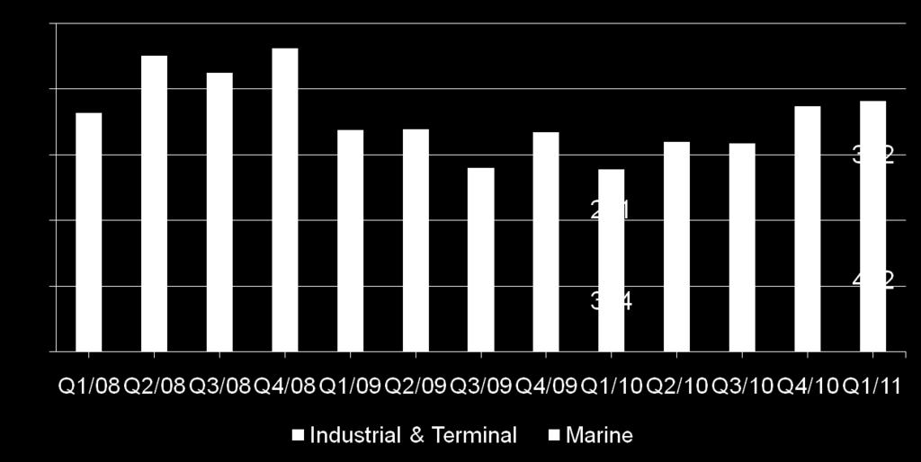 Q1: Industrial & Terminal sales grew 41% and Marine