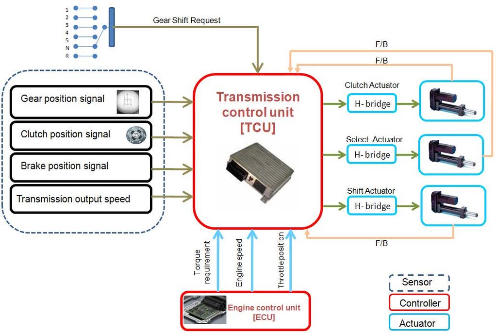 Year 2014 3 Figure 2 : DC motor controlled AMT system configuration Fig. 2 shows the system configuration of developed DC motor controlled AMT. It consists of sensors, processors and actuators.