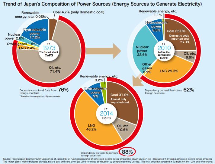 2. Japanese Energy situations Two major changes in 1970s and 2011 Two major events had paved