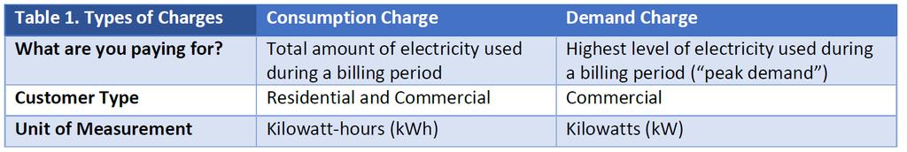 WHAT ARE DEMAND CHARGES?