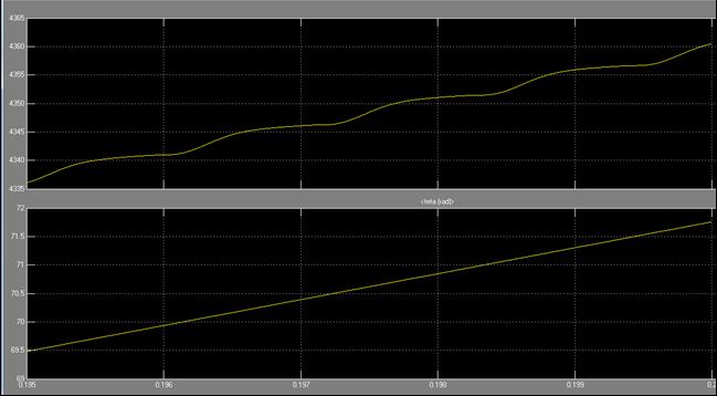 Speed and Theta waveform using theta as a position sensor