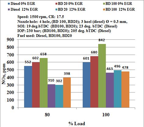 An Experimental Investigation of Effect of Cooled Exhaust GAS Re-Circulation (EGR) 43 for Nox Reduction in Single Cylinder CI Engine Using Biodiesel Blends molecules responsible for more NO formation