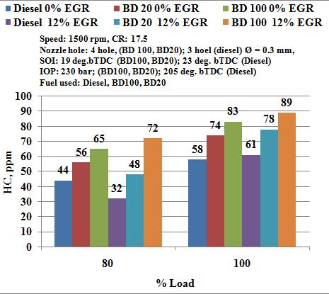 Also, at full load and 12% EGR rate, NO reduction with diesel was found to be 22%. NO values so obtained with 12% EGR with biodiesel, BD20 and diesel was 478, 496, 463 ppm respectively.