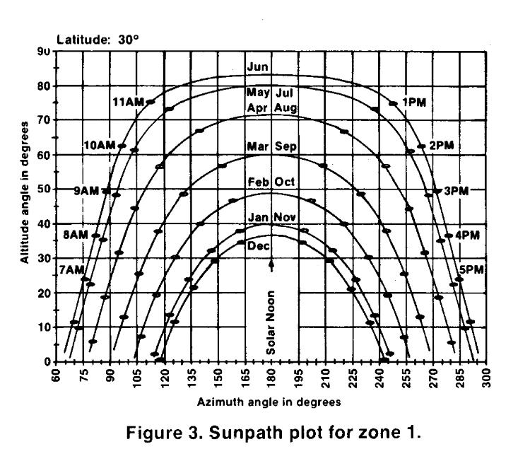 The Sun Path Plot above shows where the Sun will be for the Alachua County area, in both azimuth and elevation, for any hour (based on noon being solar noon).
