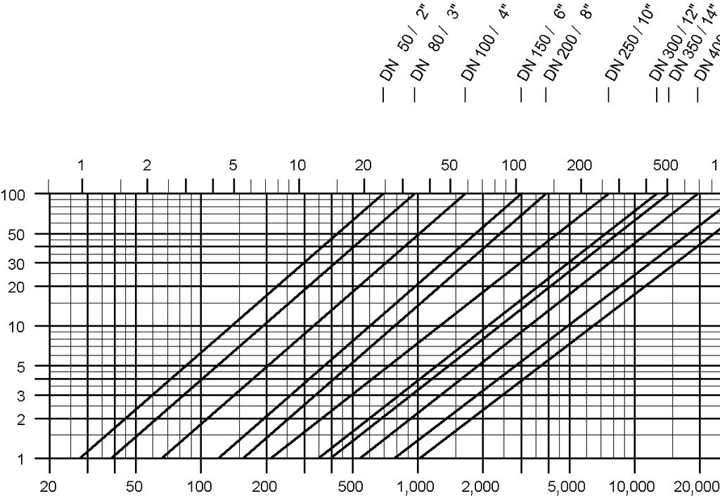 Flow Capacity Chart