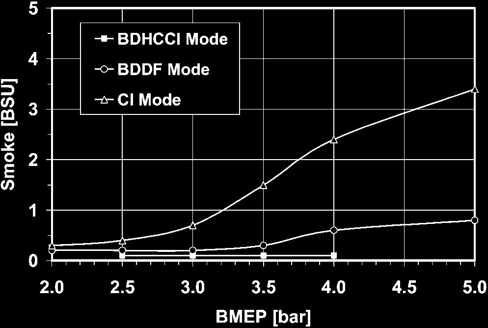 0 bar, the HC levels are comparable for the BDHCCI and BDDF modes. Figure 13 shows the NO emissions.