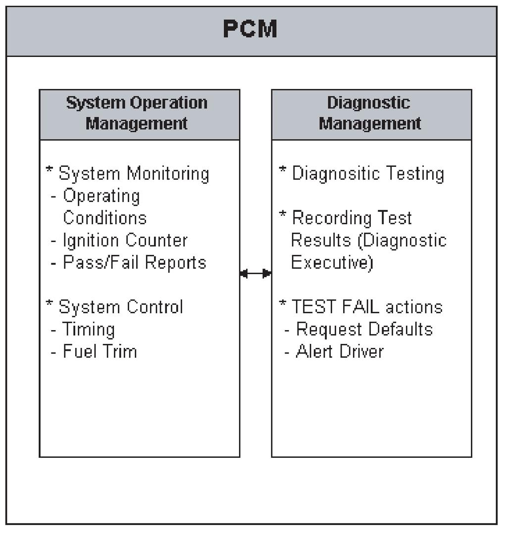 System Diagnostics Overview The PCM has two functions to perform. The PCM must control vehicle systems using sensor input and internal software.