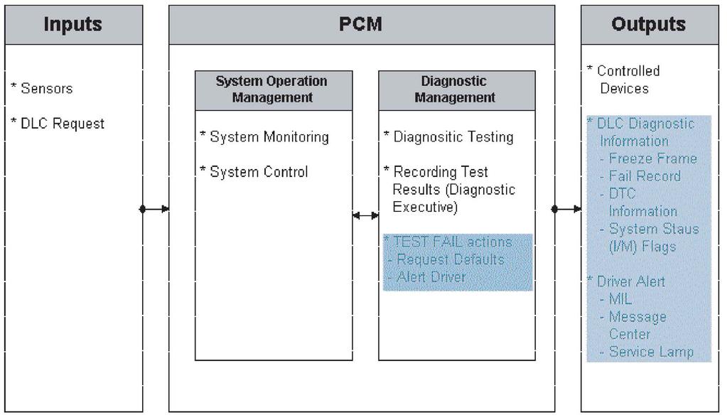 TEST FAIL Actions When a test fails and a DTC is set, the Diagnostic Management System performs TEST FAIL actions. The TEST FAIL actions are dependent on the DTC.