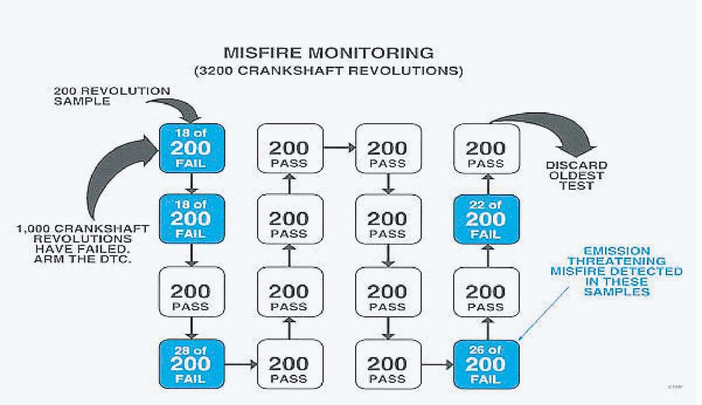 Emission-Threatening Misfire -- Pre-Misfire Relief Emissions-threatening misfire is also monitored in sets of 200 crankshaft revolutions.
