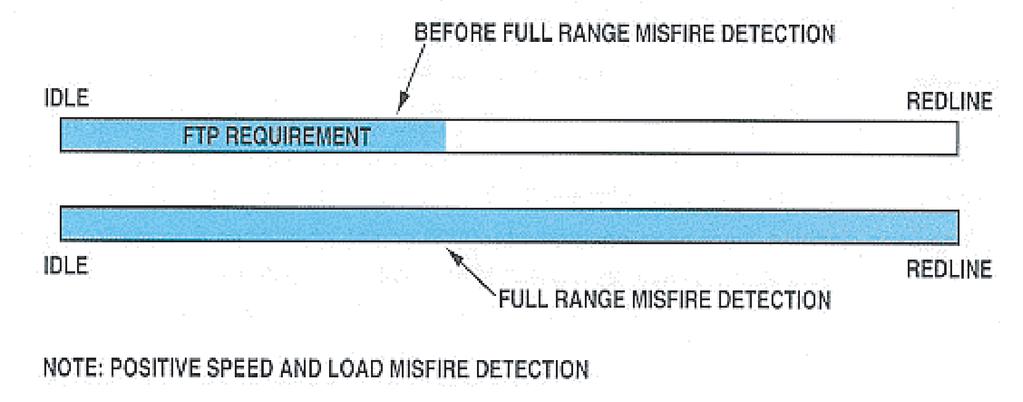 Full Range Misfire Detection GM is rolling out full range misfire detection beginning in 1997. Full range misfire detection senses misfire under all positive speed and load conditions up to redline.