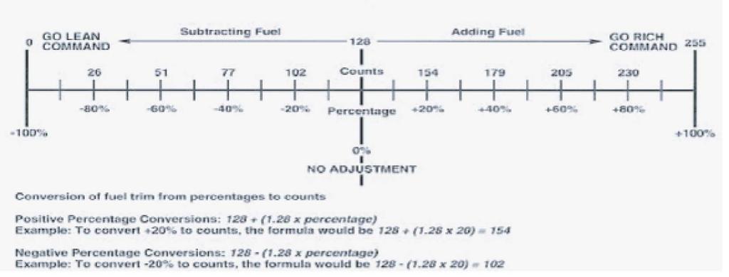 Fuel Trim Diagnostics Overview Fuel delivery can be controlled by either open loop or closed loop.