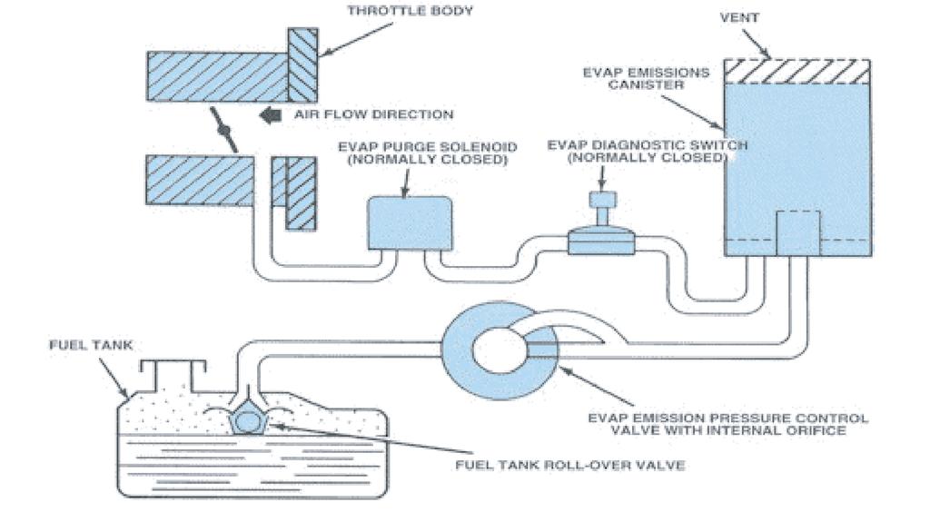 7. EVAP System Diagnostics Evaporative Emissions System Overview The EVAP system is used to collect fuel vapor from the fuel tank. These vapors are stored in a canister filled with activated carbon.