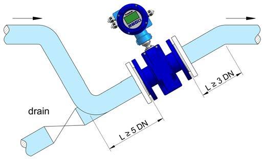 Straight sections of pipe are necessary for the proper operation of the flowmeter.