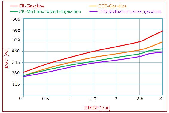 Dr. K. Kishor compression ratio of 7.5:1, which indicated that EGT increased with an increase of BMEP. This was due to increase of fuel consumption with load.