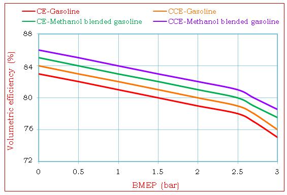 This was due to extended compression stroke which leads to a decrease in the value of EGT. Indirectly there was more transfer of work from the piston to the gases.