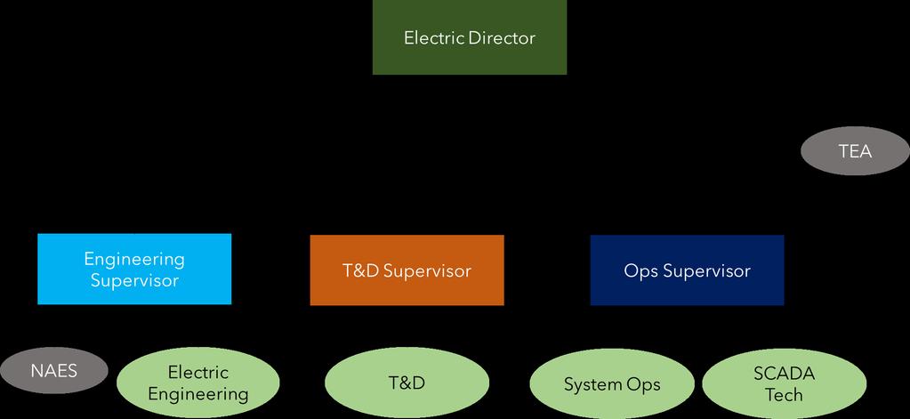 T&D System Ops SCADA Tech