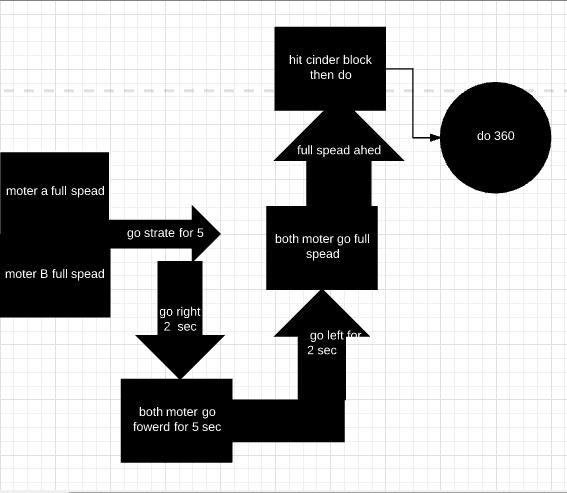 Flowchart Testing: I had set up a course but could not make it through.