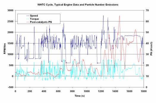 Engine-out, WHTC and FTP emissions levels were around 4 x 10 14 /kwh.