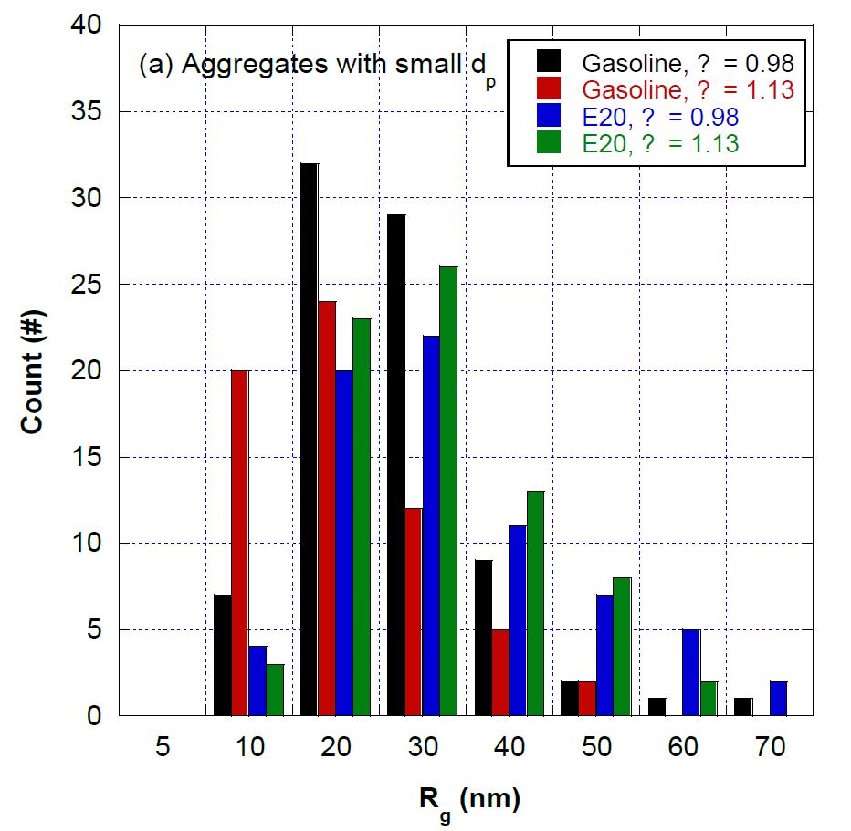 aggregates with (a) small d p and (b) bigger