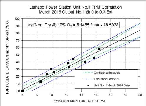 Lethabo Power Station Units No 1, 2, 4, 5 & 6 Emissions Dec 2015 to June 2016 Report No. RSL222 Page 19 of 131 A correlation derived for Output No.