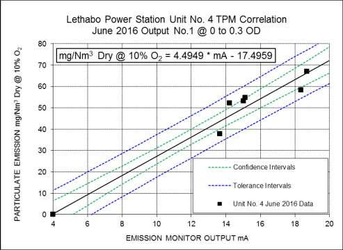 Lethabo Power Station Units No 1, 2, 4, 5 & 6 Emissions Dec 2015 to June 2016 Report No. RSL222 Page 27 of 131 correlation coefficient of 0.988, which falls within the standards tolerance of 0.