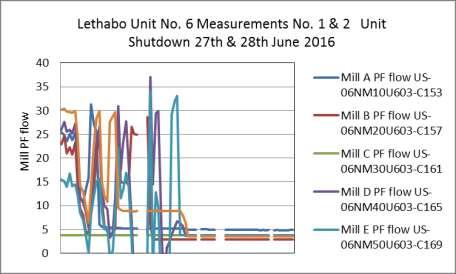 Lethabo Power Station Units No 1, 2, 4, 5 & 6 Emissions Dec 2015 to June 2016 Report No. RSL222 Page 45 of 131 Measurement No.