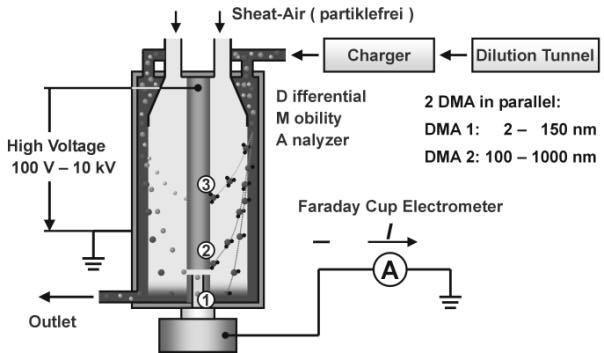 - 2-1 Instrumetation for Particle Size Measurements For measuring the number size distribution of the exhaust gas a dual differential particle spectrometer DDMPS (Instrument development of the