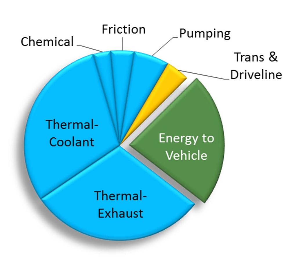 Energy Balance Shifting energy from losses to brake power will result in: Lower BMEP/IMEP Lower exhaust temperature Improving CO 2 will likely make aftertreament thermal