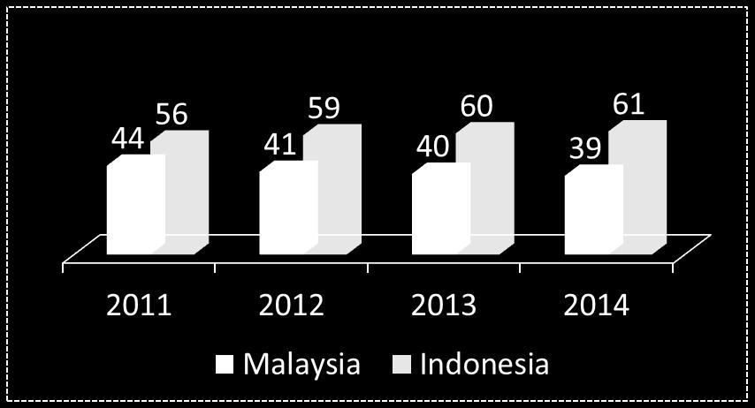 Palm Oil from Malaysia & Indonesia Production (MT) 2011 2012 2013 2014 Malaysia 18,912 18,785