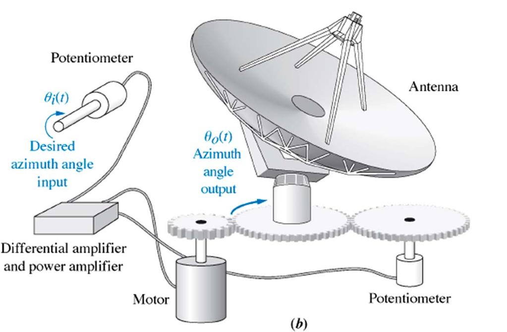 Antenna azimuth position control
