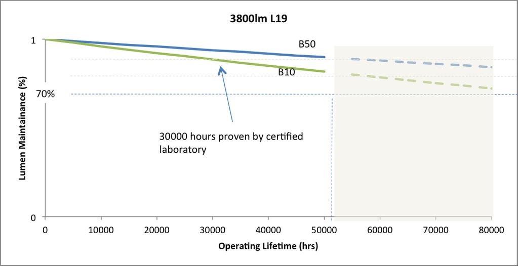 Lumen Maintenance Fortimo LED SLM 1100lm L9 Fortimo LED SLM 1100lm L13 Fortimo LED SLM 2000lm L13 Fortimo