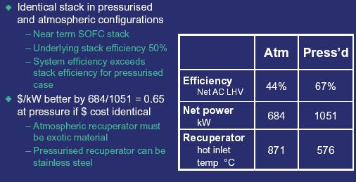 SOFC Hybrid Systems (8/10) Pressurised SOFC based Hybrid system (6/6) Pressurised and atmospheric HS compared Identical stack in pressurised and atmospheric configurations Near term SOFC stack